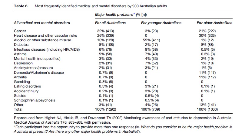 Specific Mental Health Disorders