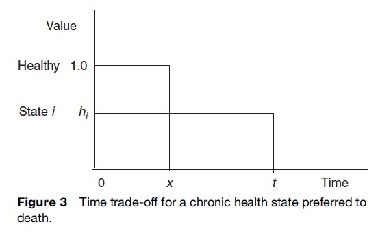 The Measurement and Valuation of Health for Economics Research Paper
