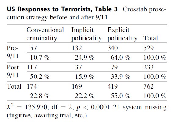 US Responses to Terrorists Research Paper