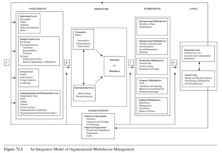 Misbehavior In Organizations Research Paper – EssayEmpire