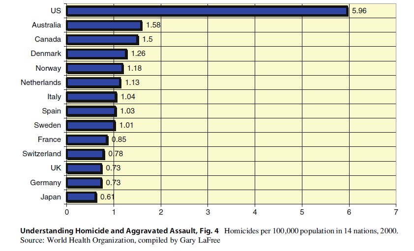 Understanding Homicide and Aggravated Assault Research Paper