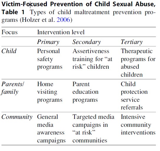 Victim-Focused Prevention of Child Sexual Abuse Research Paper