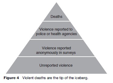 Violence Epidemiology and Overview Research Paper