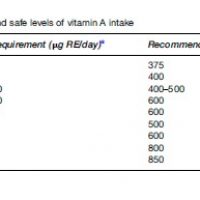 Vitamin A Deficiency and Its Prevention Research Paper