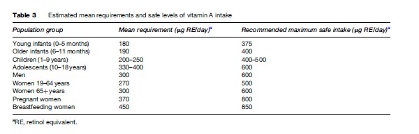Vitamin A Deficiency and Its Prevention Research Paper