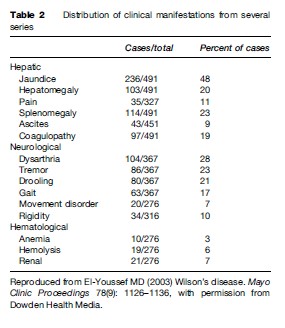 Wilson’s Disease Research Paper